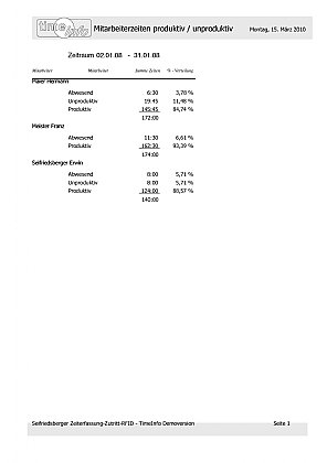 Produktive und unproduktive Zeiten nach Mitarbeiter